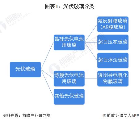 預見2024 中國光伏玻璃行業全景圖譜——市場現狀、競爭格局與發展趨勢